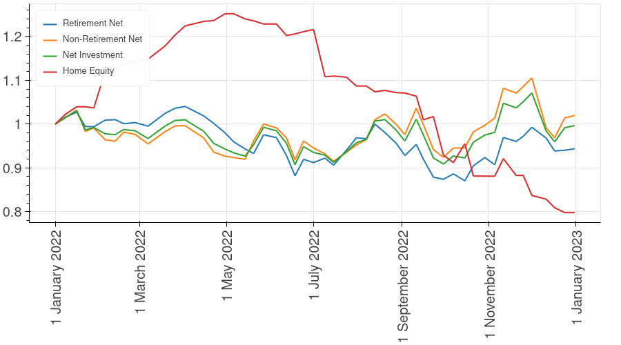 2022 End of Year Net Worth Update – Applied Value Investor